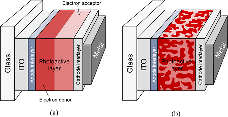 Organic Photovoltaics Optoelectronics
