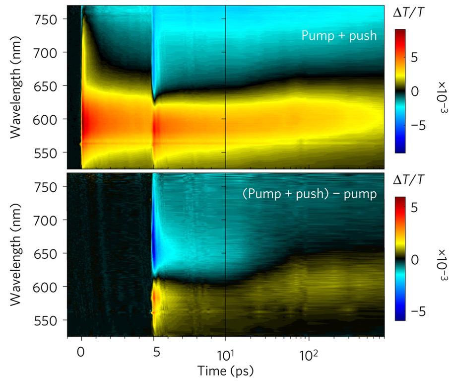 Pump-push-probe with ultrafast laser (Nature Materials 2017) Dr Akshay Rao wins IoP award